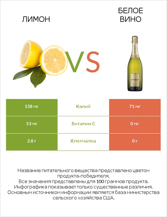 Лимон vs Белое вино infographic