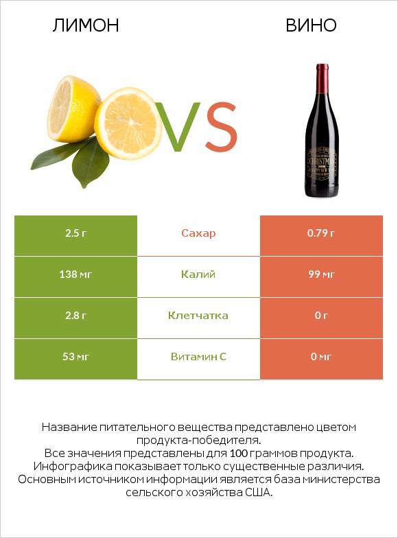 Лимон vs Вино infographic