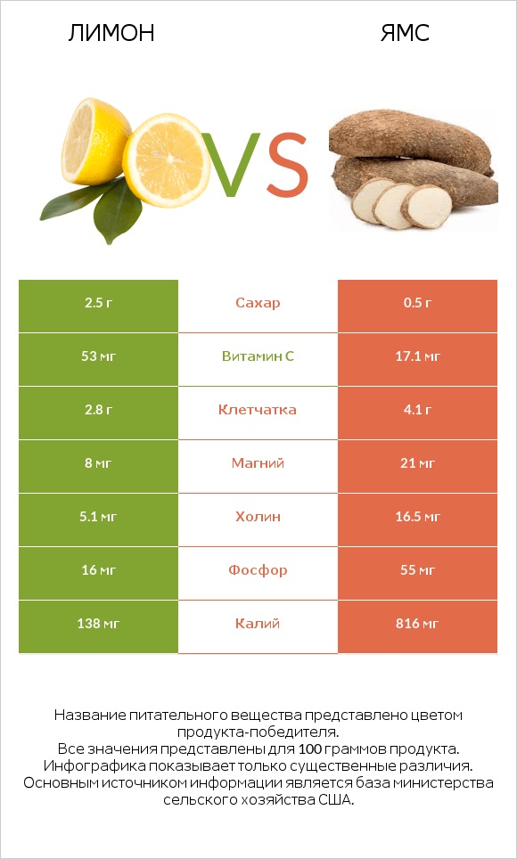 Лимон vs Ямс infographic