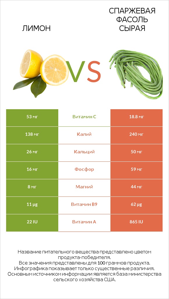 Лимон vs Спаржевая фасоль сырая infographic