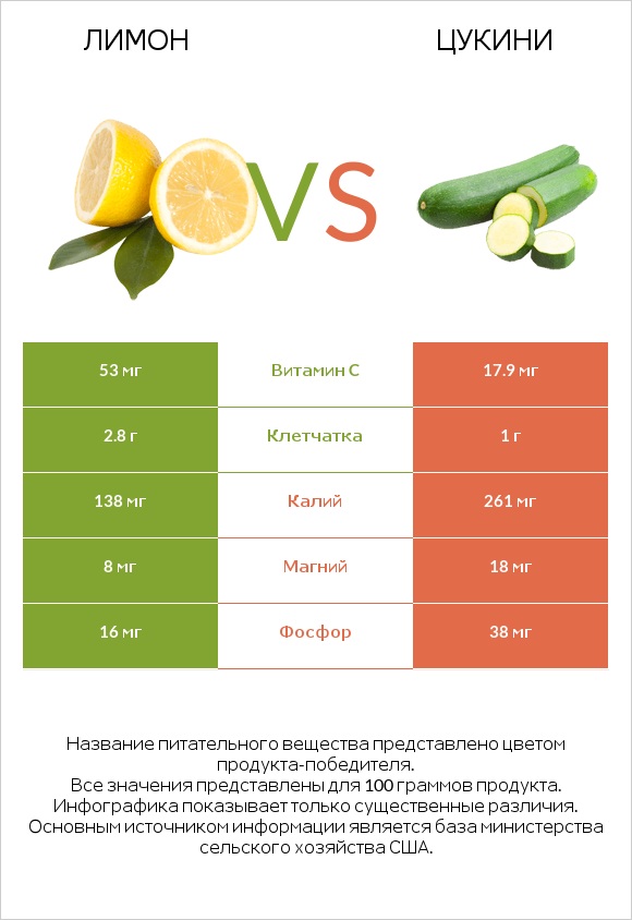 Лимон vs Цукини infographic