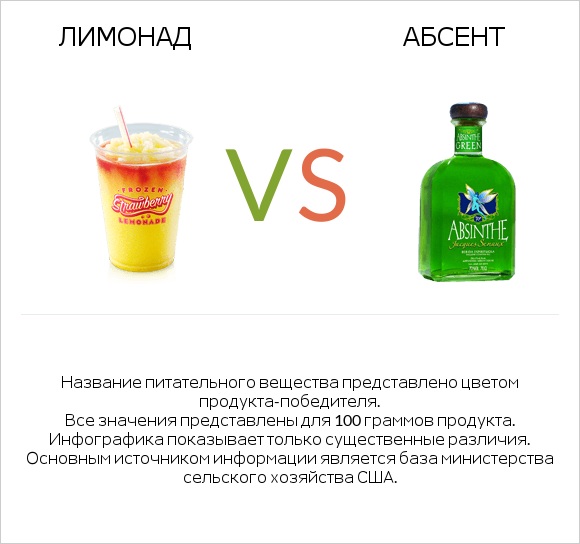 Лимонад vs Абсент infographic