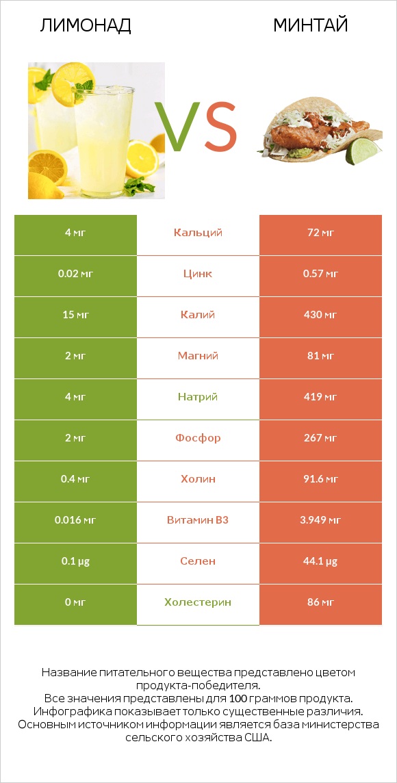 Лимонад vs Минтай infographic