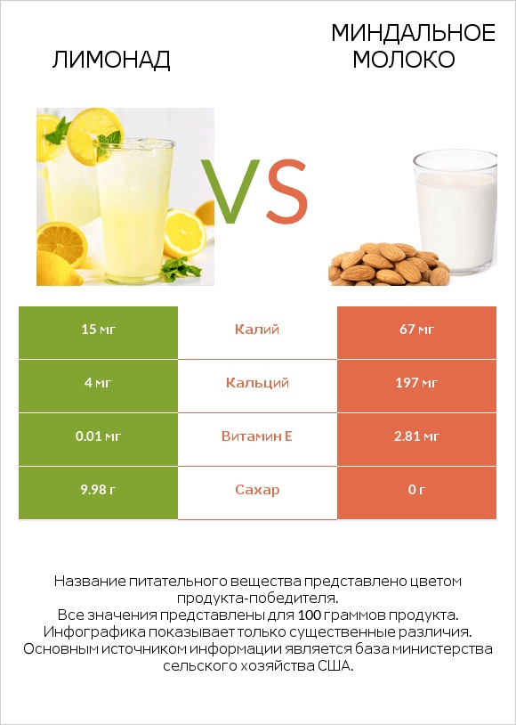 Лимонад vs Миндальное молоко infographic