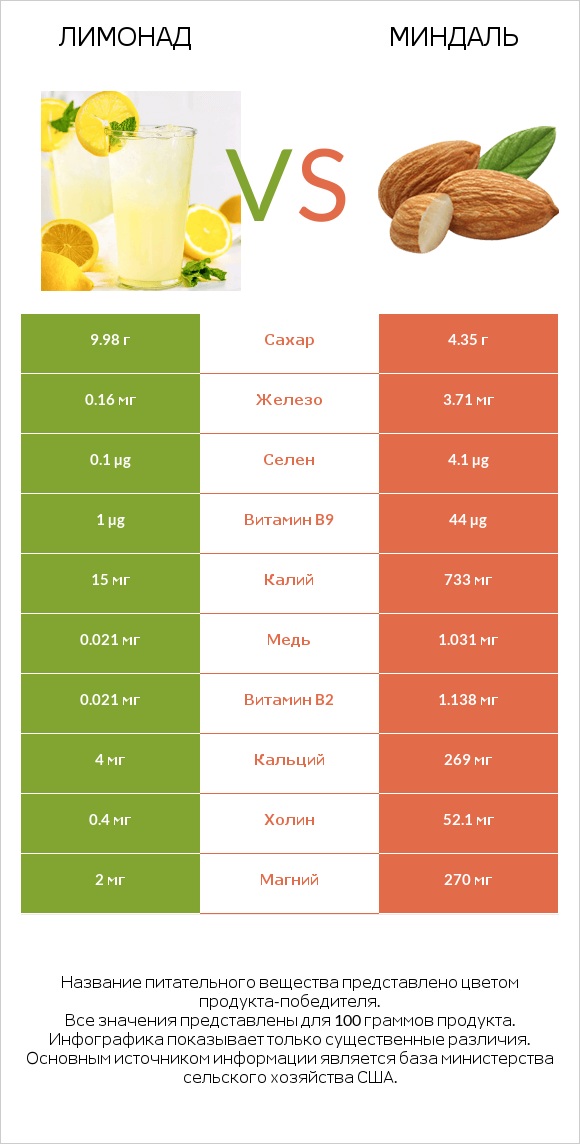 Лимонад vs Миндаль infographic