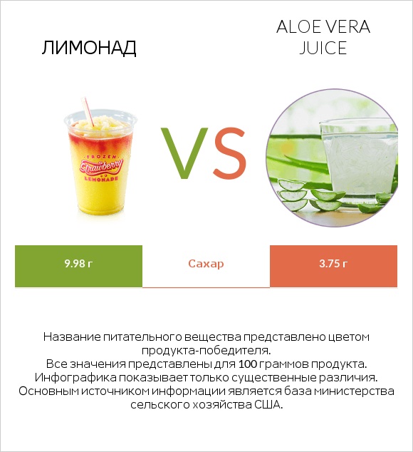 Лимонад vs Aloe vera juice infographic