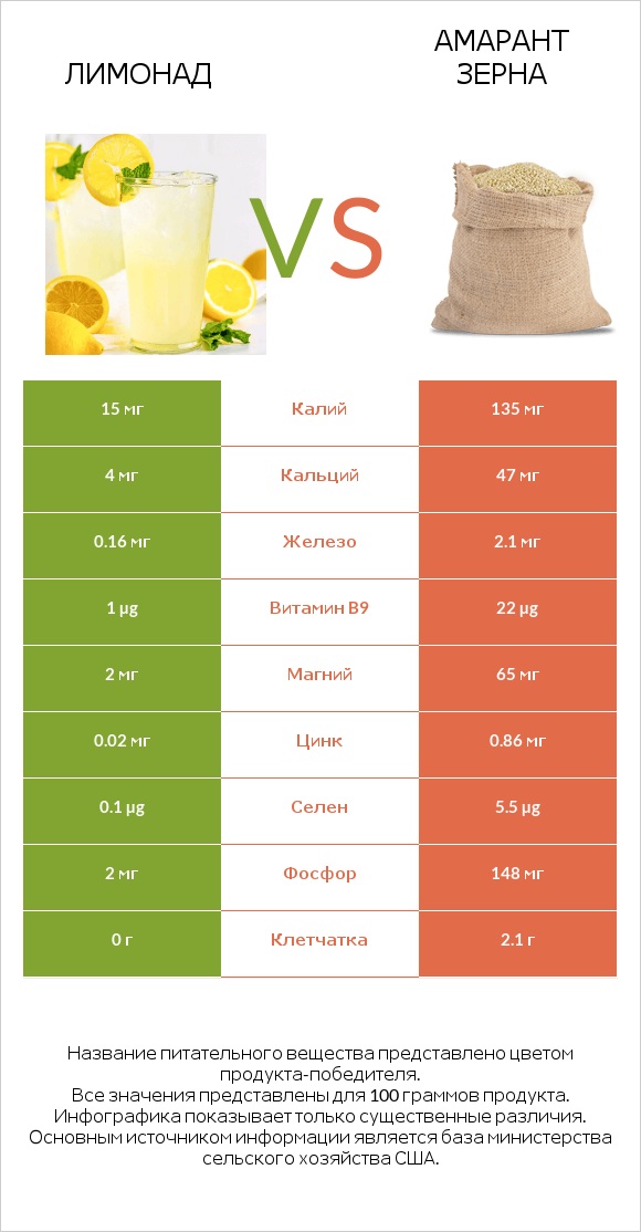 Лимонад vs Амарант зерна infographic
