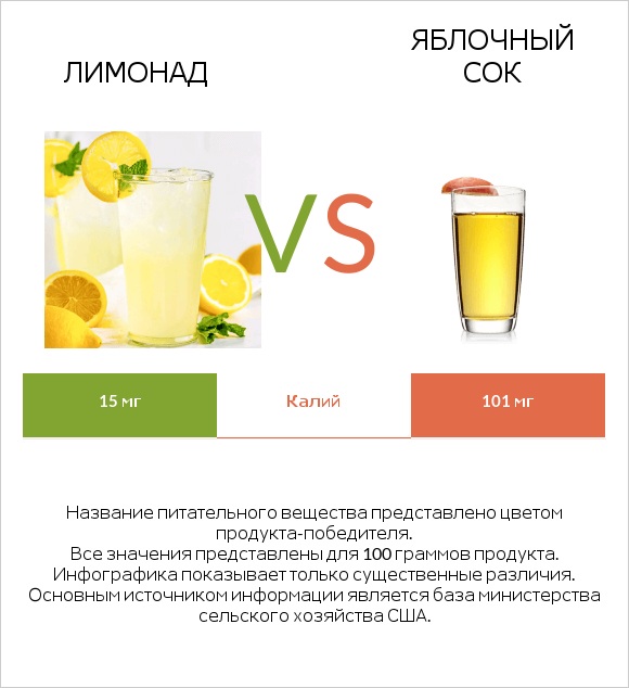 Лимонад vs Яблочный сок infographic