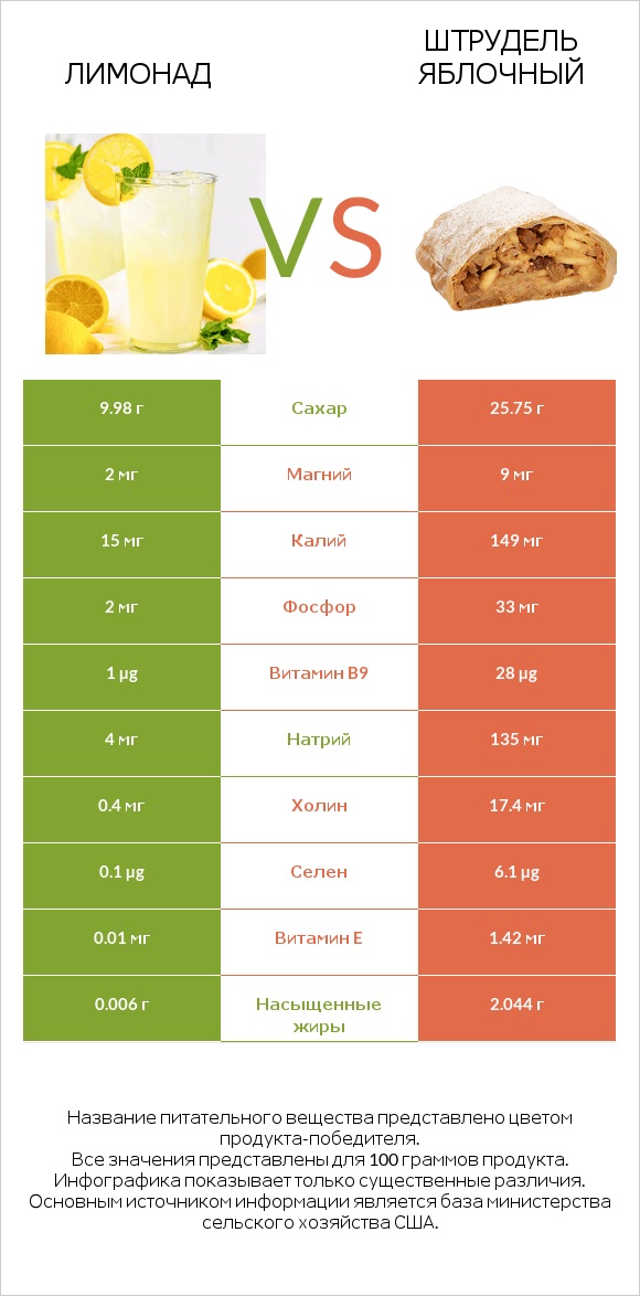 Лимонад vs Штрудель яблочный infographic