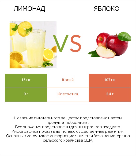 Лимонад vs Яблоко infographic