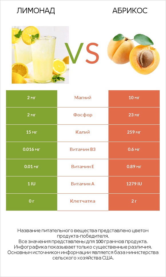 Лимонад vs Абрикос infographic