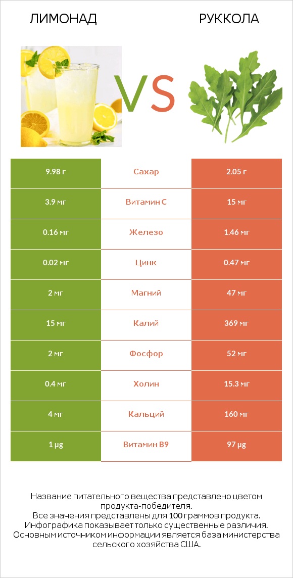 Лимонад vs Руккола infographic