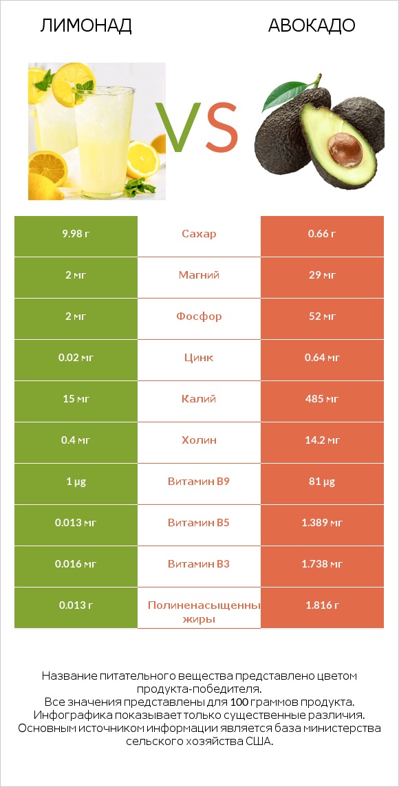 Лимонад vs Авокадо infographic