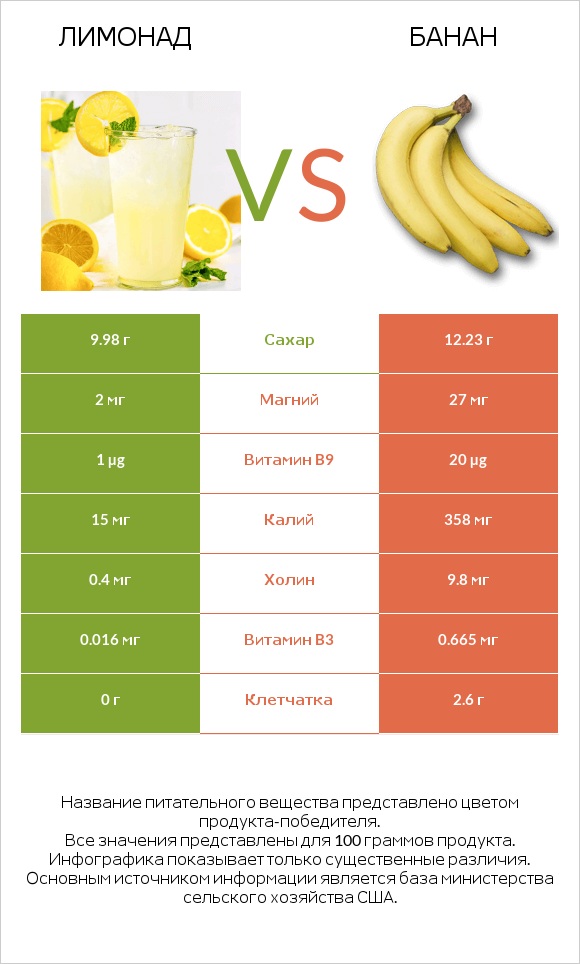 Лимонад vs Банан infographic