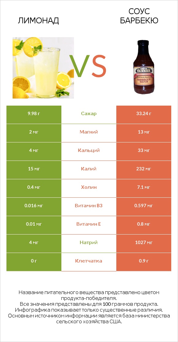Лимонад vs Соус барбекю infographic