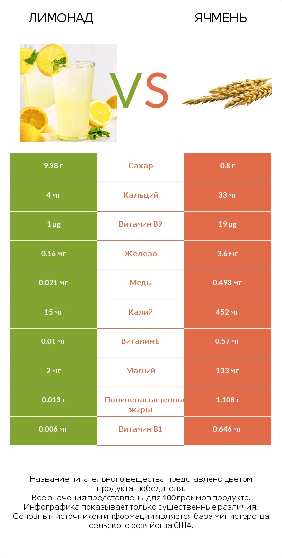 Лимонад vs Ячмень infographic