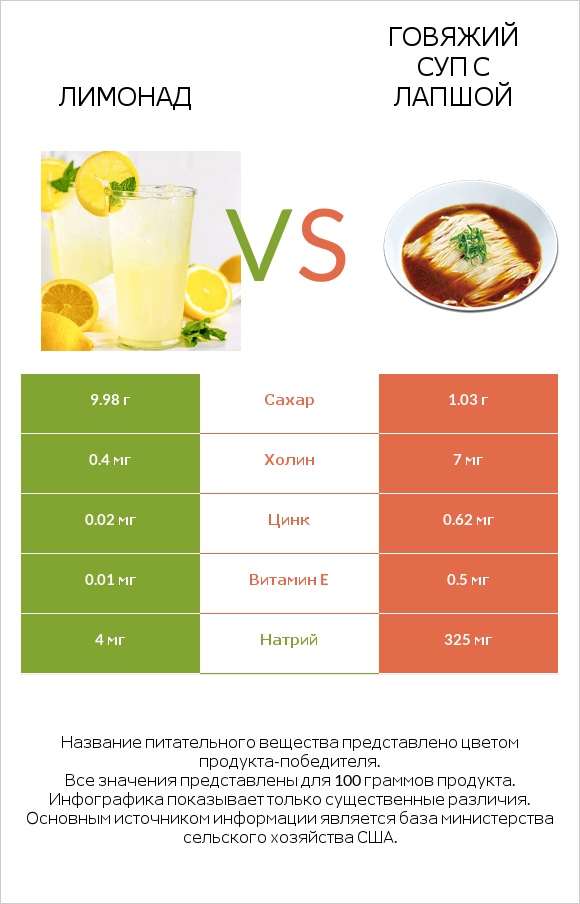 Лимонад vs Говяжий суп с лапшой infographic