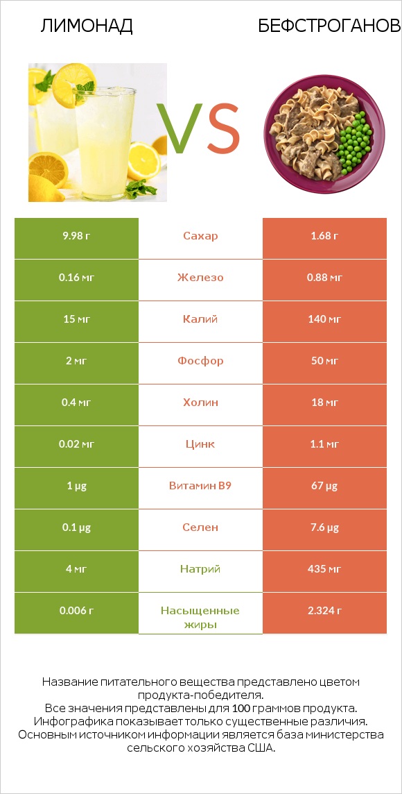 Лимонад vs Бефстроганов infographic