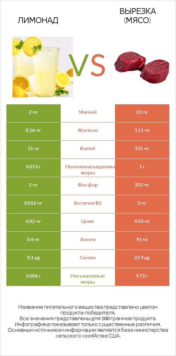 Лимонад vs Вырезка (мясо) infographic