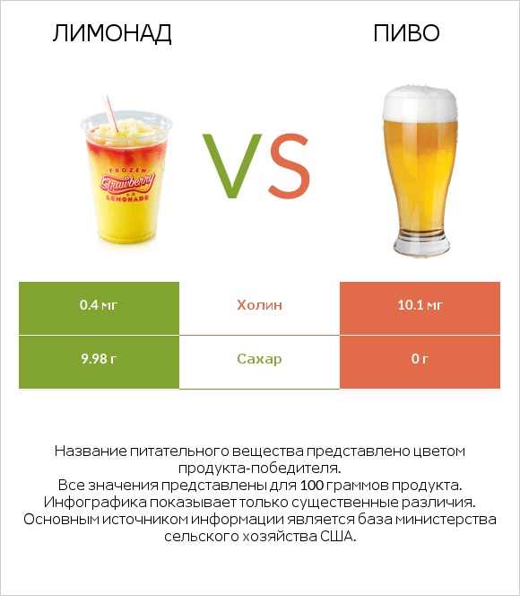 Лимонад vs Пиво infographic