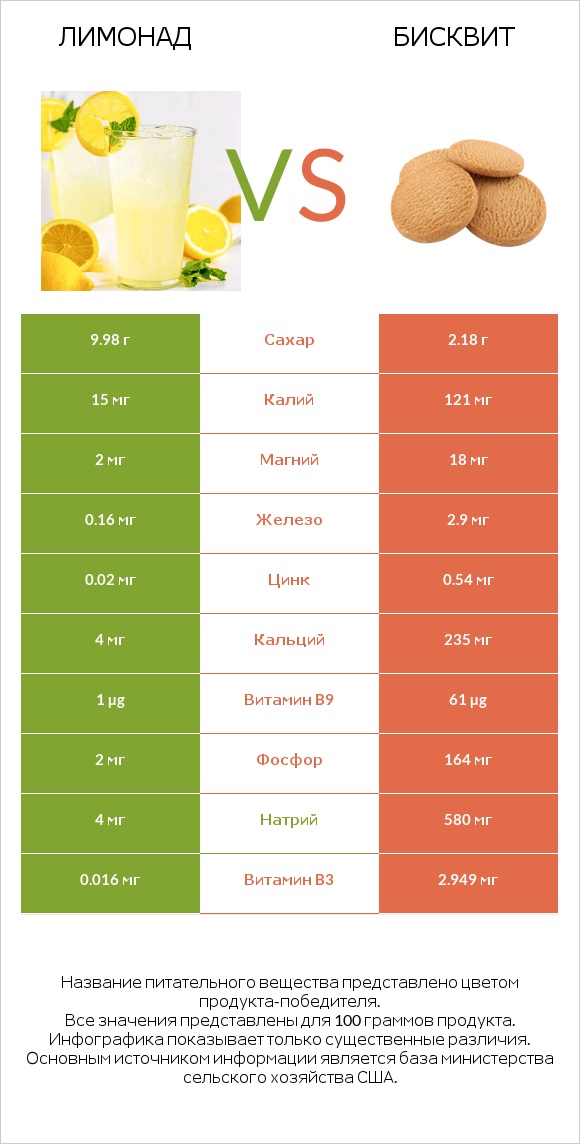 Лимонад vs Бисквит infographic