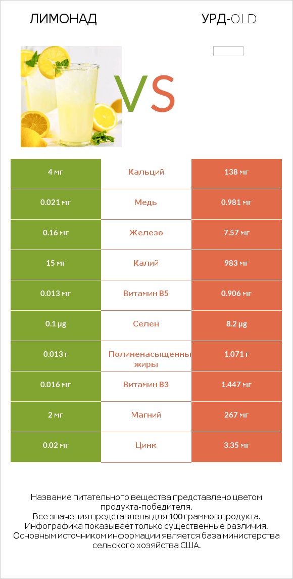 Лимонад vs Урд-old infographic
