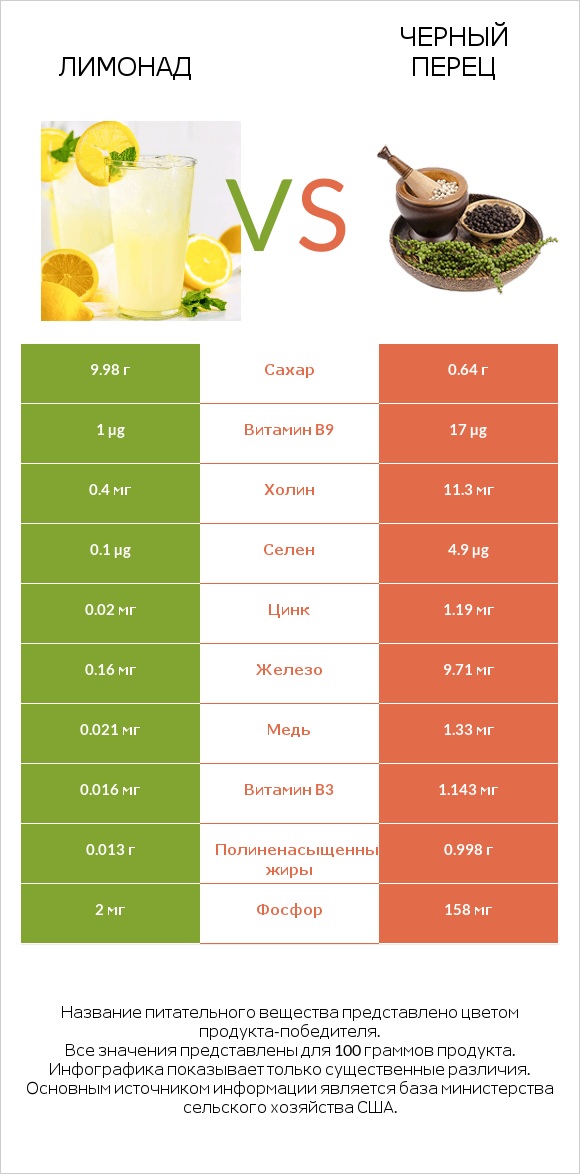 Лимонад vs Черный перец infographic