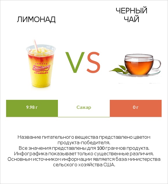 Лимонад vs Черный чай infographic