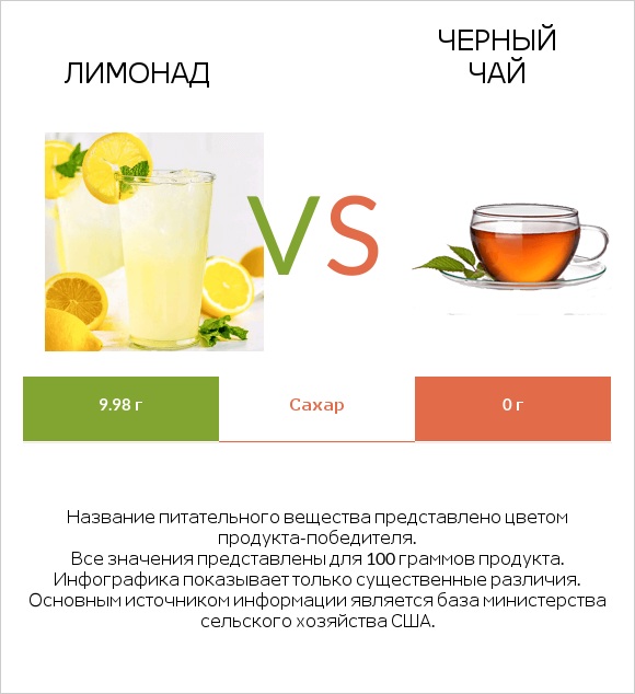 Лимонад vs Черный чай infographic