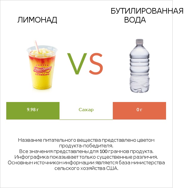 Лимонад vs Бутилированная вода infographic