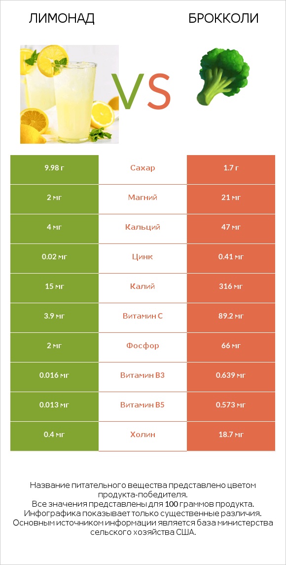 Лимонад vs Брокколи infographic