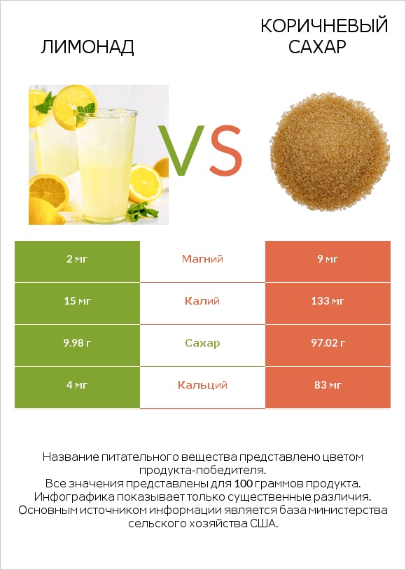 Лимонад vs Коричневый сахар infographic