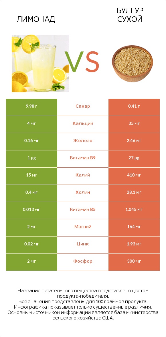 Лимонад vs Булгур сухой infographic