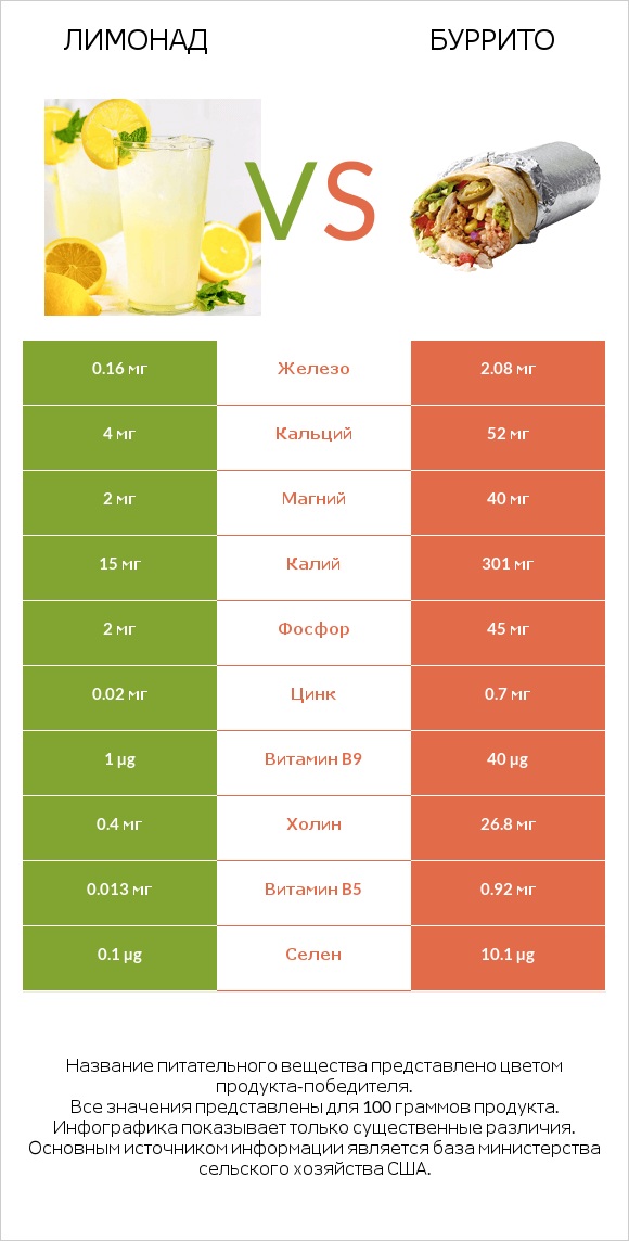 Лимонад vs Буррито infographic