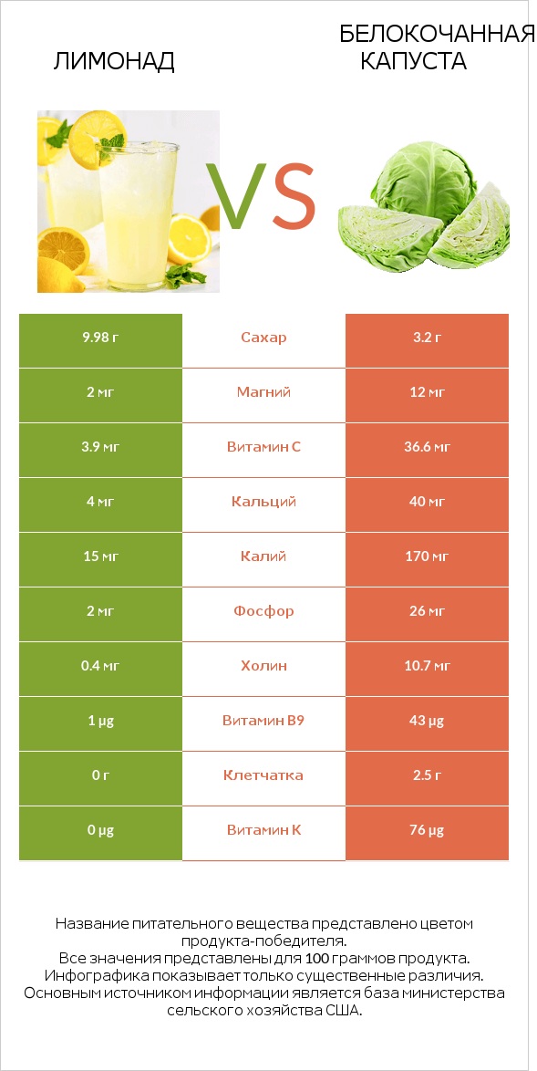 Лимонад vs Белокочанная капуста infographic