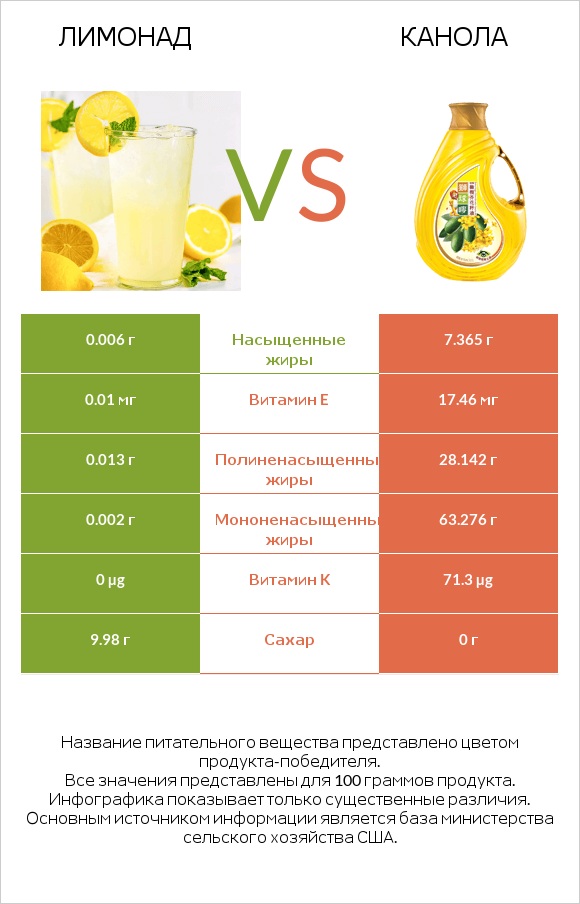 Лимонад vs Канола infographic