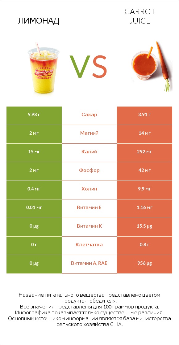 Лимонад vs Carrot juice infographic