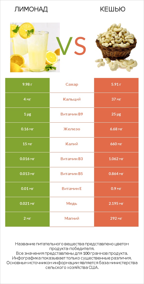 Лимонад vs Кешью infographic