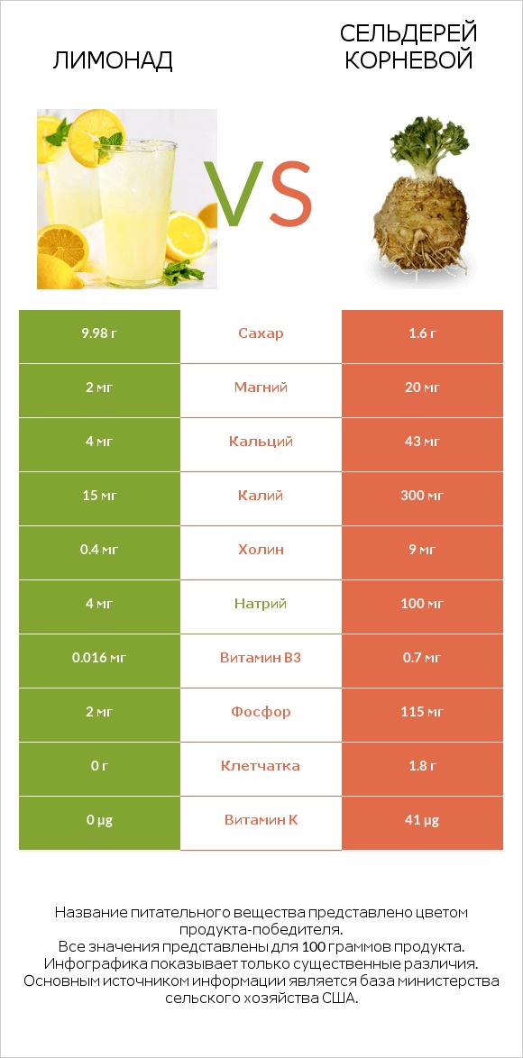 Лимонад vs Сельдерей корневой infographic