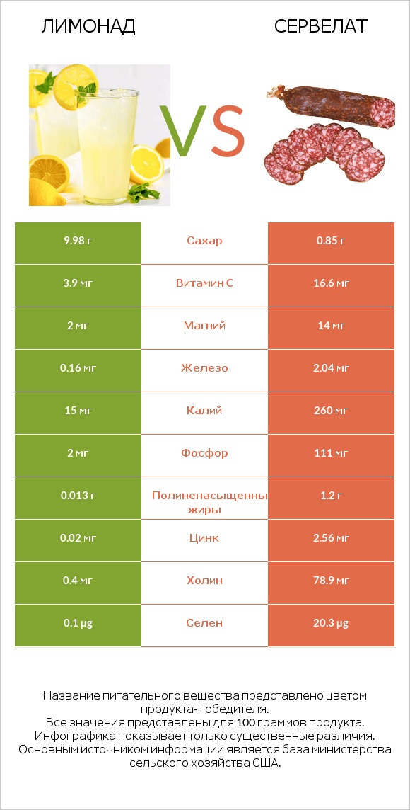 Лимонад vs Сервелат infographic