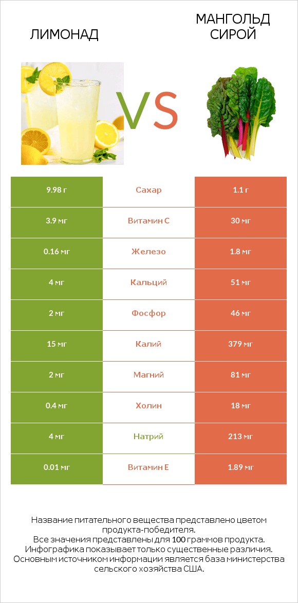 Лимонад vs Мангольд сирой infographic