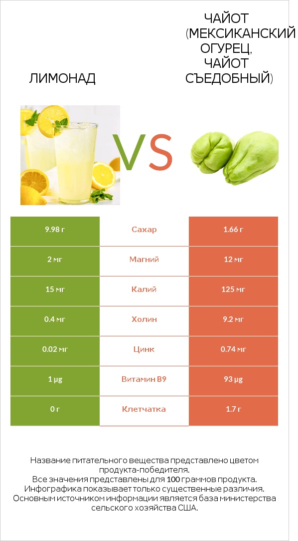 Лимонад vs Чайот (мексиканский огурец, чайот съедобный)  infographic