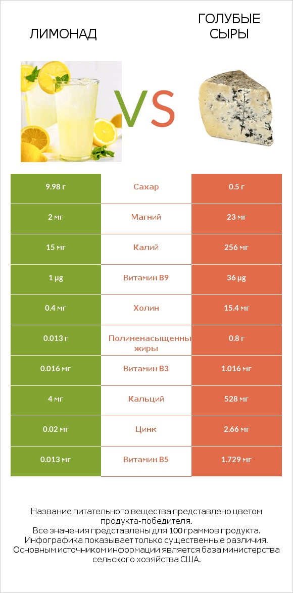 Лимонад vs Голубые сыры infographic