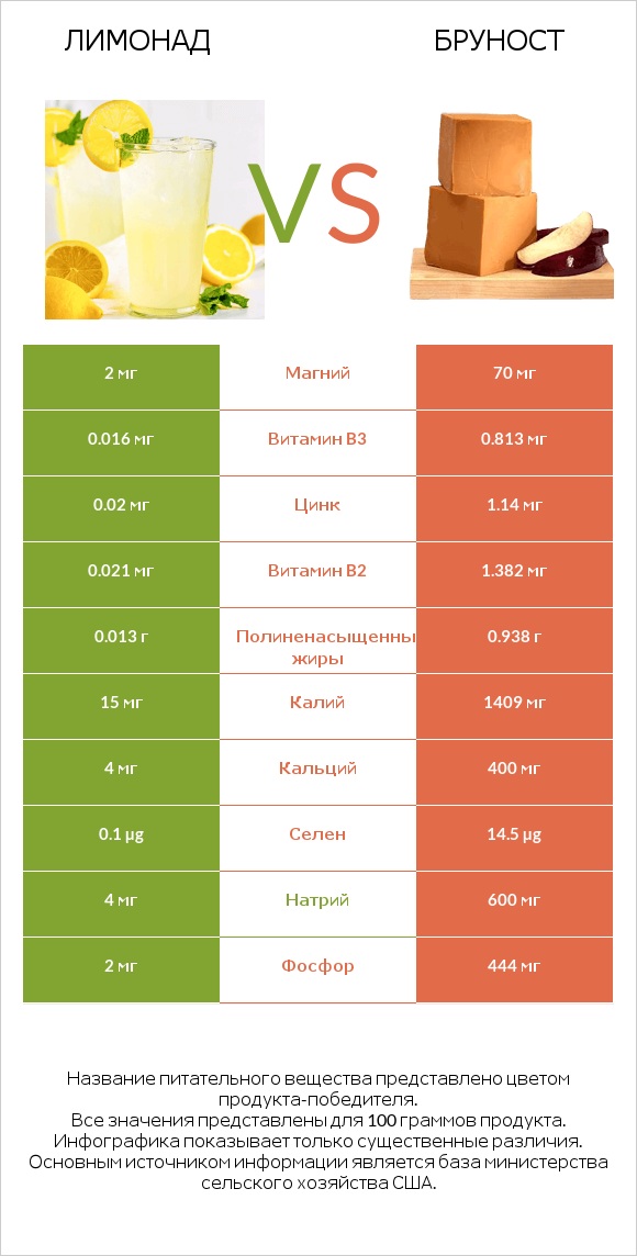 Лимонад vs Бруност infographic