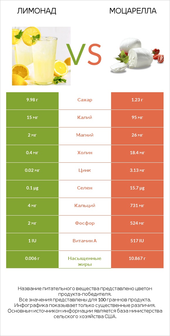 Лимонад vs Моцарелла infographic