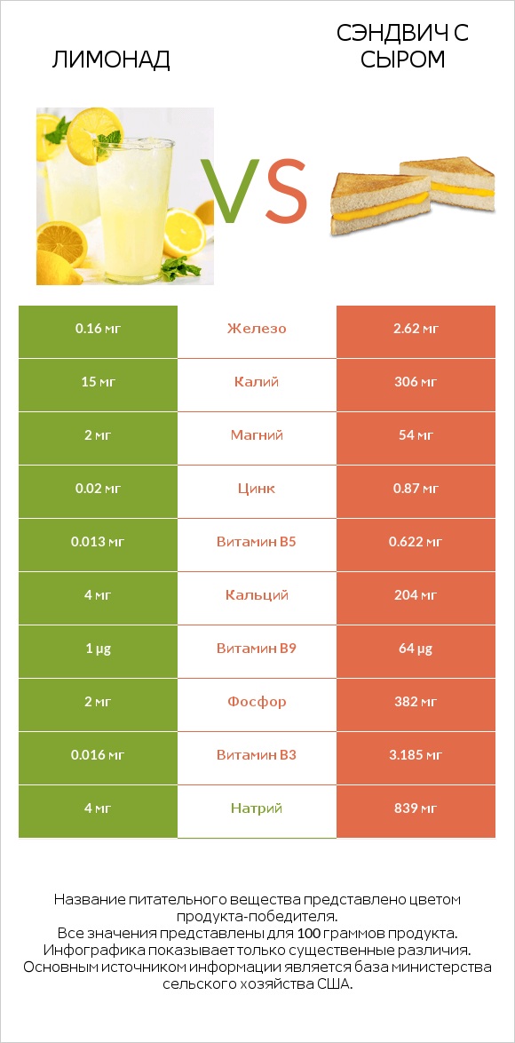 Лимонад vs Сэндвич с сыром infographic