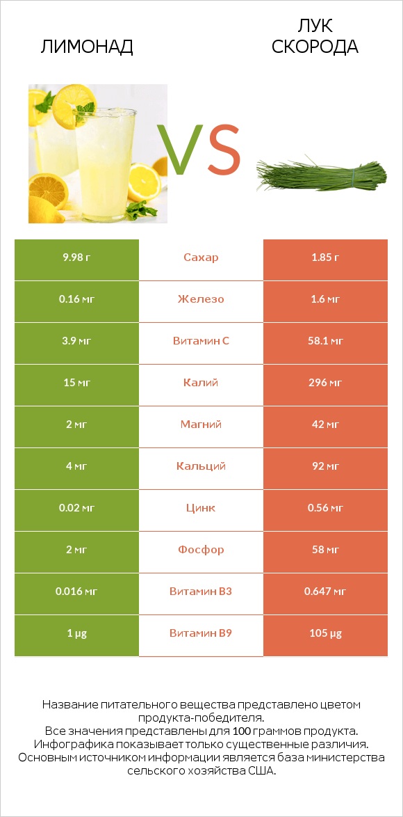 Лимонад vs Лук скорода infographic