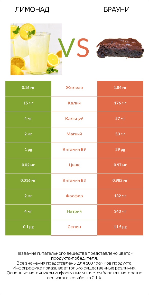 Лимонад vs Брауни infographic