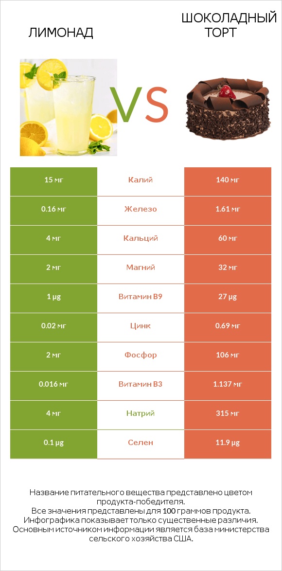 Лимонад vs Шоколадный торт infographic
