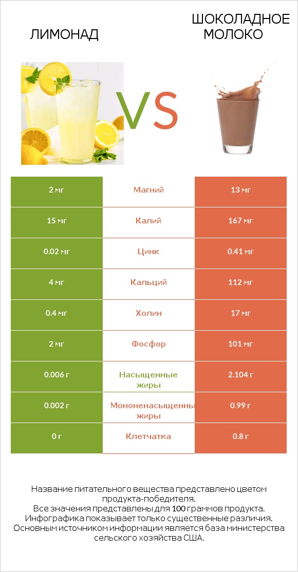 Лимонад vs Шоколадное молоко infographic